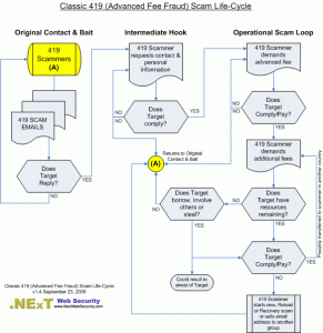 Flowchart of Nigerian scam describing how they do it and success rate is low but possible and still happening