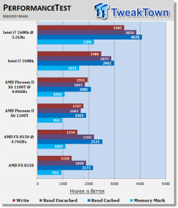 AMD 8 Core Bulldozer AMD FX-8150 vs. Intel i7 Quad Core you get what you pay for