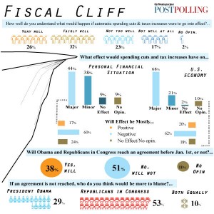 what is a fiscal cliff? explain in detail graph easy to understand tax increased in 2013 for americans usa workers