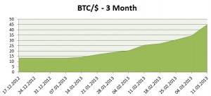 Future of Bitcoin graph prediction in value will rise to $100