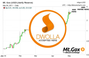 Dwolla got cuts off from transfer any Bitcoin BTC related service today and the future mo more Bitcoin money business with MtGOX