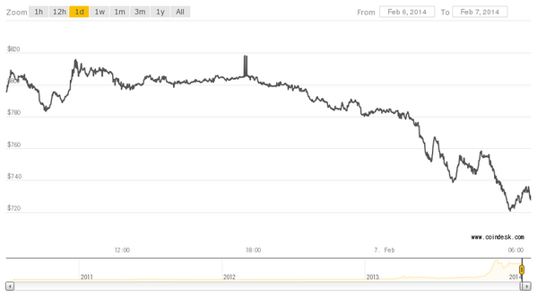 Mtgox frozen trading withdrawal as more problems with Bitcoin arise