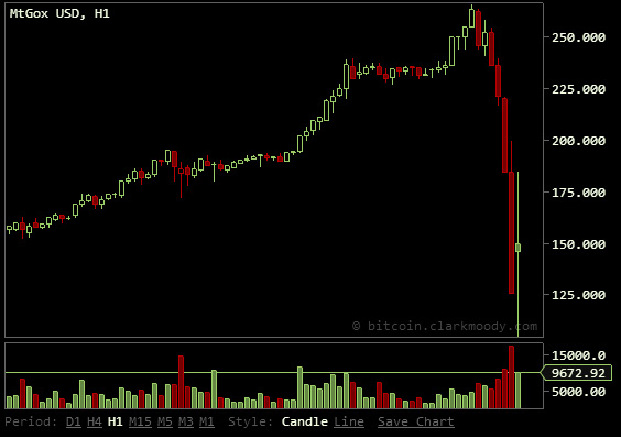 Bitcoin crashed September 19th 2014 by Alibaba? target Bitcoin price $125 in a few weeks